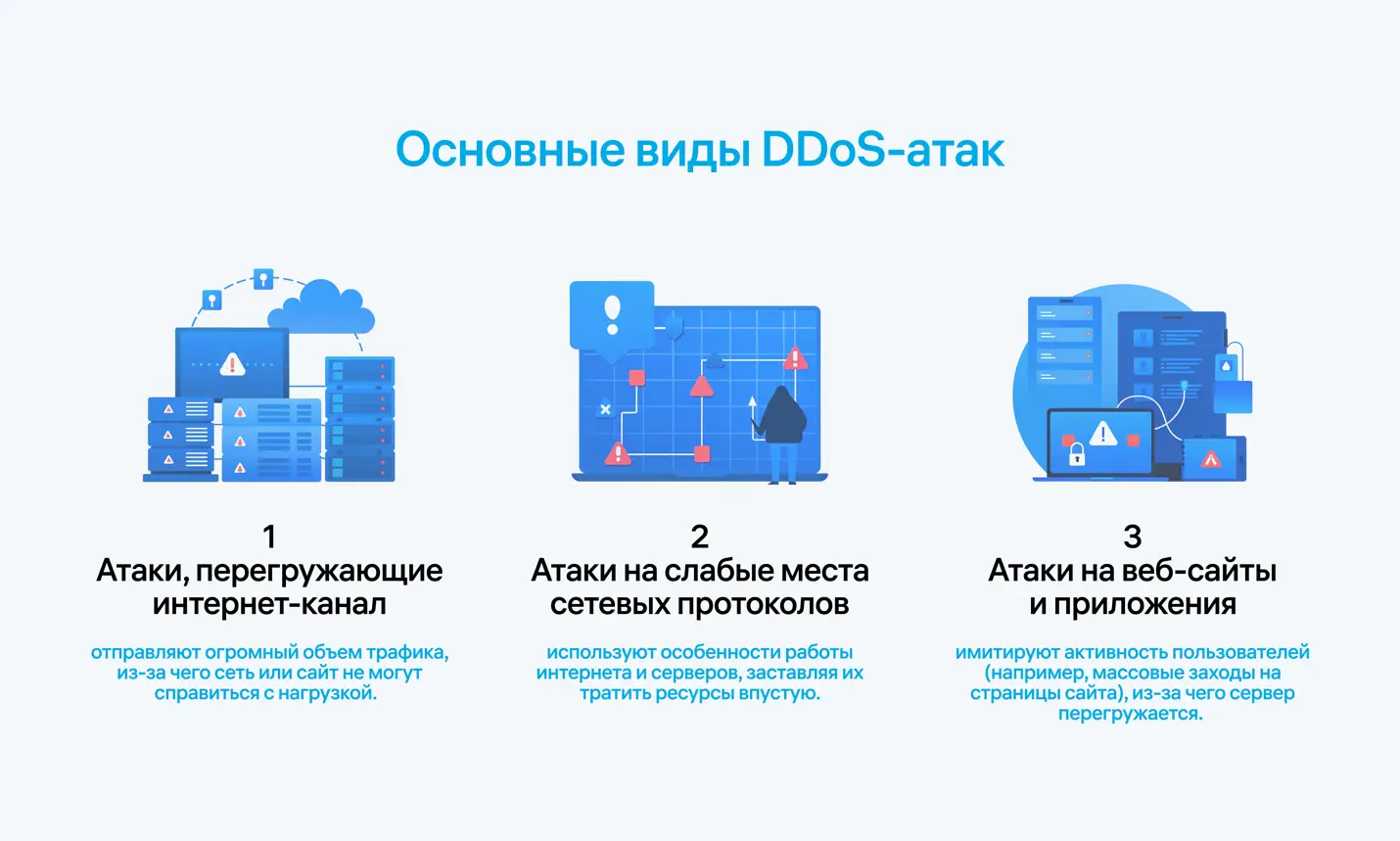 Основные виды DDoS-атак