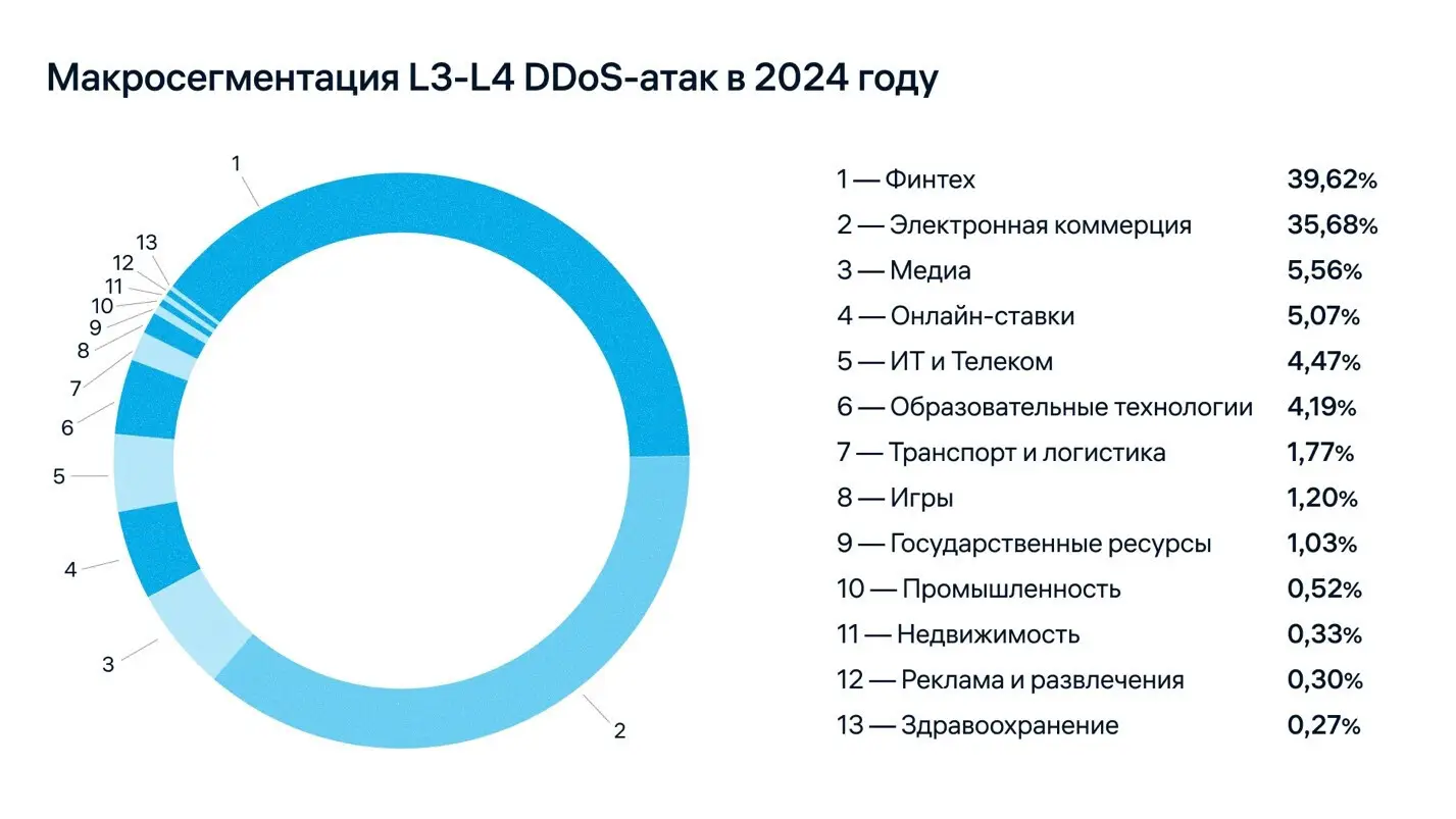 Макросегментация