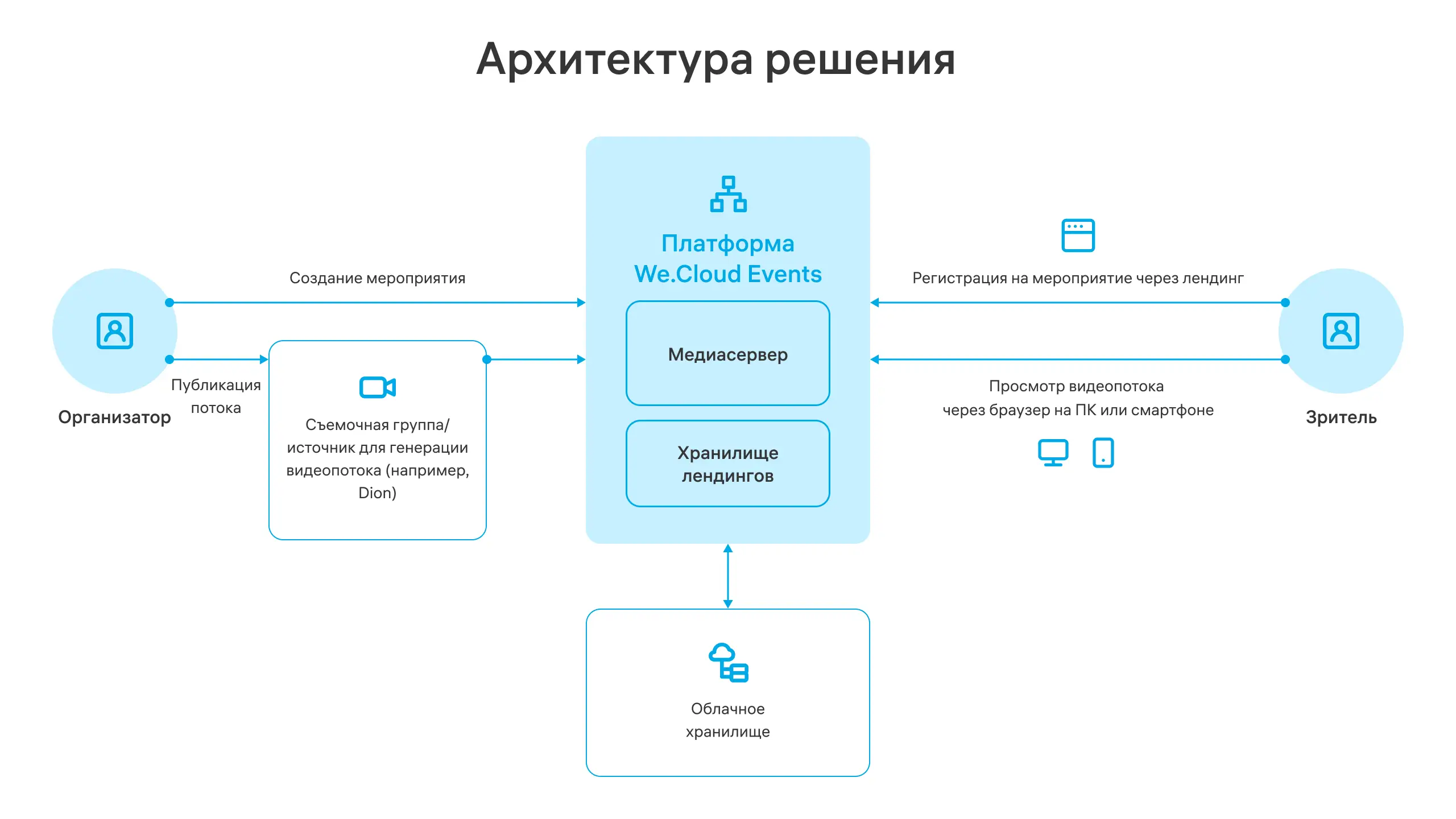 архитектура решения