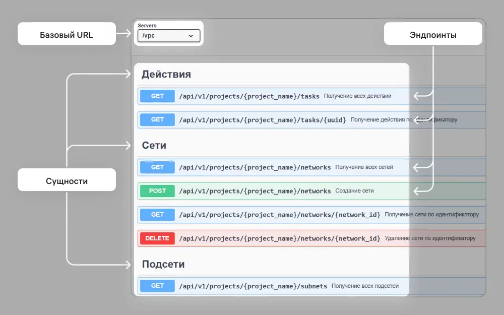 Набор эндпоинтов для сервиса VPC